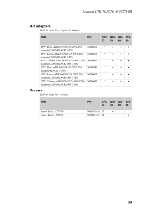 Page 103Lenovo G70-70/G70-80/Z70-80
99 AC adapters
Table 8. Parts list—3-pin AC adapters
Screws
Table 9. Parts list --screws
FRUP/NCRU 
IDG70-
70G70-
80Z70-
80
45W, Delta ADLX45NDC3A 20V2.25A 
adapter(CMN) BLACK  3-PIN36200602 *•••
45W, Liteon ADLX45NLC3A 20V2.25A 
adapter(CMN) BLACK  3-PIN36200606 *•••
45W, Chicony ADLX45NCC3A 20V2.25A 
adapter(CMN) BLACK 45W 3-PIN36200610 *•••
65W, Delta ADLX65NDC3A 20V3.25A 
adapter BLACK  3-PIN36200249 *•••
65W, Liteon ADLX65NLC3A 20V3.25A 
adapter(CMN) BLACK 65W...