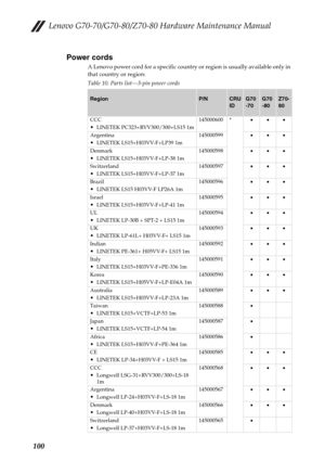 Page 104Lenovo G70-70/G70-80/Z70-80 Hardware Maintenance Manual
100Power cords
A Lenovo power cord for a specific country or region is usually available only in 
that country or region:
Table 10. Parts list—3-pin power cords
RegionP/NCRU 
IDG70
-70G70
-80Z70-
80
CCC
LINETEK PC323+RVV300/300+LS15 1m145000600 *•••
Argentina
LINETEK LS15+H03VV-F+LP39 1m145000599•••
Denmark
LINETEK LS15+H03VV-F+LP-38 1m145000598•••
Switzerland
LINETEK LS15+H03VV-F+LP-37 1m145000597•••
Brazil
LINETEK LS15 H03VV-F LP26A...