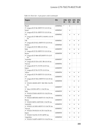 Page 105Lenovo G70-70/G70-80/Z70-80
101
Table 10. Parts list—3-pin power cords (continued)
RegionP/NCRU 
IDG70
-70G70
-80Z70-
80
Brazil
Longwell LP-46+H03VV-F+LS-18 1m145000564 *•
Israel
Longwell LP-41+H03VV-F+LS-18 1m145000563•
UL
Longwell LP-30B+SPT-2 18AWG+LS-18 
1m145000562•••
UK
Longwell LP-61L+H03VV-F+LS-18 1m145000561•••
Indian
Longwell LP-67+BIS+LS-18 1m145000560•••
Italy
Longwell LP-22+H03VV-F+LS-18 1m145000559•••
Korea
Longwell LP-486+KTLH03VV-F+LS-5 
1m145000558•••
Australia
Longwell...