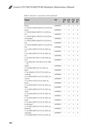 Page 106Lenovo G70-70/G70-80/Z70-80 Hardware Maintenance Manual
102
Table 10. Parts list—3-pin power cords (continued)
RegionP/NCRU 
IDG70
-70G70
-80Z70-
80
Brazil
VOLEX CH10S3+H03VV-F+VAC5S 1m145000527 *•••
Israel
VOLEX SI16S3+H03VV-F+VAC5S 1m145000526 *•••
CE
VOLEX M2511+HO3VV-F+VAC5S 1m145000525 *•••
Switzerland
VOLEX MP232+H03VV-F+VAC5S 1m145000524 *•••
UK
VOLEX MP5004+H03VV-F+VAC5S 1m145000605 *•••
UK
lux 0031+H03VV-F 0.75/3C+0011 1m 145500000 *•••
CE
lux 0033+H03VV-F 0.75/3C+0011 1m145500001 *•••
UL
lux...