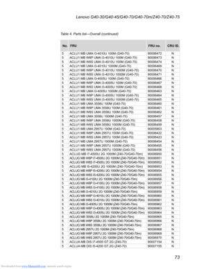 Page 77Downloaded from www.Manualslib.com manuals search engine 73
Lenovo G40-30/G40-45/G40-70/G40-70m/Z40-70/Z40-75
Table 4. Parts list—Overall (continued)
No.FRU FRU no.CRU ID.
5 ACLU1 MB UMA I3-4010U 100M (G40-70) 90006472N
5 ACLU1 MB W8P UMA I3-4010U 100M (G40-70) 90006473N
5 ACLU1 MB W8S UMA I3-4010U 100M (G40-70) 90006474N
5 ACLU1 MB UMA I3-4010U 1000M (G40-70) 90006469N
5 ACLU1 MB W8P UMA I3-4010U 1000M (G40-70) 90006470N
5 ACLU1 MB W8S UMA I3-4010U 1000M (G40-70) 90006471N
5 ACLU1 MB UMA I3-4005U 100M...