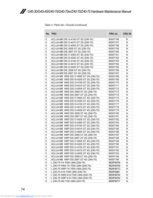 Page 78Downloaded from www.Manualslib.com manuals search engine 74
G40-30/G40-45/G40-70/G40-70m/Z40-70/Z40-75 Hardware Maintenance Manual
Table 4. Parts list—Overall (continued)
No.FRU FRU no.CRU ID.
5 ACLUA MB DIS I3-4100 GT 2G (Z40-70) 90007156N
5 ACLUA MB DIS I3-4010 GT 2G (Z40-70) 90007157N
5 ACLUA MB DIS I3-4005 GT 2G (Z40-70) 90007158N
5 ACLUA MB DIS 3558 GT 2G (Z40-70) 90007159N
5 ACLUA MB DIS 2957 GT 2G (Z40-70) 90007160N
5 ACLUA MB DIS I7-4500 GT 4G (Z40-70) 90007161N
5 ACLUA MB DIS I5-4200 GT 4G...