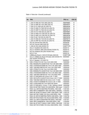 Page 79Downloaded from www.Manualslib.com manuals search engine 75
Lenovo G40-30/G40-45/G40-70/G40-70m/Z40-70/Z40-75
Table 4. Parts list—Overall (continued)
No.FRU FRU no.CRU ID.
5 L Z40-75 W8S A8-7100 UMA (Z40-75)
5B20F66805N
5 L Z40-75 W8P A8-7100 UMA (Z40-75)5B20F66797N
5 L Z40-75 FX-7500 DIS 2G (Z40-75)5B20F66788N
5 L Z40-75 W8S FX-7500 DIS 2G (Z40-75)5B20F66783N
5 L Z40-75 W8P FX-7500 DIS 2G (Z40-75)5B20F66776N
5 L Z40-75 A10-7300 DIS 2G (Z40-75)5B20F66803N
5 L Z40-75 W8S A10-7300 DIS 2G...