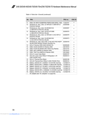 Page 80Downloaded from www.Manualslib.com manuals search engine 76
G40-30/G40-45/G40-70/G40-70m/Z40-70/Z40-75 Hardware Maintenance Manual
No.FRU FRU no.CRU ID.
11 RAM, SK HMT41GS6BFR8A-PB/RD 8GB DDR3L 1600 11202707**
12 WirelessLan_Non_Intel, Ltn NFA335 1x1BN+BT4.0 
PCIE M.2 WLAN 20200558
**
12 WirelessLan_Non_Intel, Cbt BCM43142 
1x1BN+BT4.0 PCIE M.2 WLAN 20200557
**
12 WirelessLan_Non_Intel, Cbt RTL8723BE 
1x1BN+BT4.0 PCIE M.2 WLAN 20200570
**
12 WirelessLan_Non_Intel, Ltn NFA345 1x1AC+BT4.0 
PCIE M.2 WLAN...