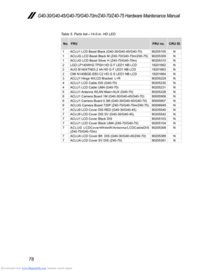 Page 82Downloaded from www.Manualslib.com manuals search engine 78
G40-30/G40-45/G40-70/G40-70m/Z40-70/Z40-75 Hardware Maintenance Manual
Table 5. Parts list—14.0-in. HD LED
No.FRU FRU no.CRU ID.
1 ACLU1 LCD Bezel Black (G40-30/G40-45/G40-70) 90205105N
1 ACLUG LCD Bezel Black M (Z40-70/G40-70m/Z40-75) 90205309N
1 ACLUG LCD Bezel Silver H (Z40-70/G40-70m) 90205310N
2 LGD LP140WH2-TPSH HD G F LED1 NB LCD 18201662N
2 AUO B140XTN03.2 4A HD G F LED1 NB LCD 18201663N
2 CMI N140BGE-EB3 C2 HD G S LED1 NB LCD 18201664N...