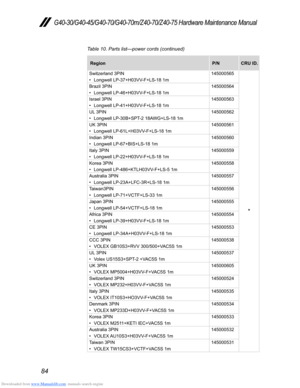 Page 88Downloaded from www.Manualslib.com manuals search engine 84
G40-30/G40-45/G40-70/G40-70m/Z40-70/Z40-75 Hardware Maintenance Manual
RegionP/NCRU ID.
Switzerland 3PIN
• Longwell LP-37+H03VV-F+LS-18 1m145000565
*
Brazil 3PIN• Longwell LP-46+H03VV-F+LS-18 1m145000564
Israel 3PIN
• Longwell LP-41+H03VV-F+LS-18 1m145000563
UL 3PIN
• Longwell LP-30B+SPT-2 18AWG+LS-18 1m145000562
UK 3PIN
• Longwell LP-61L+H03VV-F+LS-18 1m145000561
Indian 3PIN
• Longwell LP-67+BIS+LS-18 1m145000560
Italy 3PIN
• Longwell...