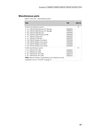 Page 101Lenovo G400/G500/G405/G505/G410/G510
97 Miscellaneous parts
Table 9. Parts list—Miscellaneous parts
FRUP/NCRU ID
System miscellaneous parts:
(a)  VIWGR HDD Bracket W/Sponge(a) VIWGP HDD Bracket W/Sponge(b) VIWGP ODD Bracket(b) VIWGP ODD Bracket (G500(c) VIWGP TP Bracket(c) VIWGR TP Bracket(d)  VIWGP Rubber Foot Back(d)  VIWGP Rubber Foot Front(d)  VIWGP Rubber Foot Back(d)  VIWGP Rubber Foot Front90202693
90202692
90202698
90202698
90202706
90002789
90202688
90202689
90202688
90202689N
Cable...