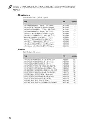 Page 102Lenovo G400/G500/G405/G505/G410/G510 Hardware Maintenance 
Manual
98AC adapters
Table 10. Parts list—3-pin AC adapters
Screws
Table 11. Parts list --screws
FRUP/NCRU ID
45W, Delta ADLX45NDC3A 20V2.25A adapter 36200245 *
45W, Liteon ADLX45NLC3A 20V2.25A adapter 36200246 *
45W, Chicony ADLX45NCC3A 20V2.25A adapter 36200247 *
65W, Delta ADLX65NDC3A 20V3.25A adapter 36200249 *
65W, Liteon ADLX65NLC3A 20V3.25A adapter 36200251 *
65W, Chicony ADLX65NCC3A 20V3.25A adapter 36200253 *
90W, Delta ADLX90NDC3A...