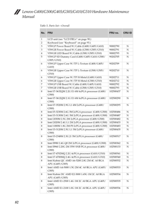 Page 86Lenovo G400/G500/G405/G505/G410/G510 Hardware Maintenance 
Manual
82
Table 5. Parts list—Overall
No.FRUFRU no.CRU ID
1 LCD unit (see “LCD FRUs” on page 90.)
2 Keyboard (see “Keyboard” on page 93.)
3 VIWGP Power Board W/Cable (G400/G405/G410) 90002790 N
3 VIWGR Power Board W/Cable (G500/G505/G510) 90002791 N
4 VIWGR LED Board W/Cable (G500/G505/G510) 90002795 N
5 VIWGP SD Dummy Card (G400/G405/G410/G500/
G505/G510)90202705 N
6 VIWGP Upper Case W/TP L-Texture (G400/G405/
G410)90202709 N
6 VIWGR Upper Case...