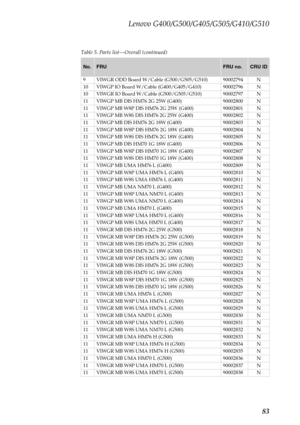 Page 87Lenovo G400/G500/G405/G505/G410/G510
83
Table 5. Parts list—Overall (continued)
No.FRUFRU no.CRU ID
9 VIWGR ODD Board W/Cable (G500/G505/G510) 90002794 N
10 VIWGP IO Board W/Cable (G400/G405/G410) 90002796 N
10 VIWGR IO Board W/Cable (G500/G505/G510) 90002797 N
11 VIWGP MB DIS HM76 2G 25W (G400) 90002800 N
11 VIWGP MB W8P DIS HM76 2G 25W (G400) 90002801 N
11 VIWGP MB W8S DIS HM76 2G 25W (G400) 90002802 N
11 VIWGP MB DIS HM76 2G 18W (G400) 90002803 N
11 VIWGP MB W8P DIS HM76 2G 18W (G400) 90002804 N
11...