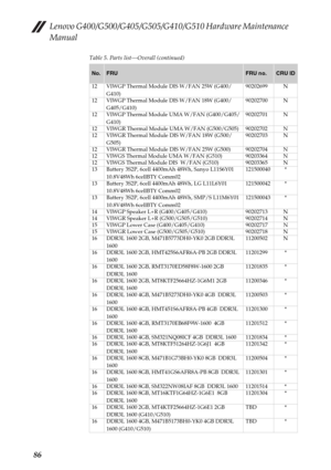 Page 90Lenovo G400/G500/G405/G505/G410/G510 Hardware Maintenance 
Manual
86
Table 5. Parts list—Overall (continued)
No.FRUFRU no.CRU ID
12 VIWGP Thermal Module DIS W/FAN 25W (G400/
G410)90202699 N
12 VIWGP Thermal Module DIS W/FAN 18W (G400/
G405/G410)90202700 N
12 VIWGP Thermal Module UMA W/FAN (G400/G405/
G410)90202701 N
12 VIWGR Thermal Module UMA W/FAN (G500/G505) 90202702 N
12 VIWGR Thermal Module DIS W/FAN 18W (G500/
G505)90202703 N
12 VIWGR Thermal Module DIS W/FAN 25W (G500) 90202704 N
12 VIWGS Thermal...