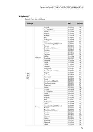 Page 97Lenovo G400/G500/G405/G505/G410/G510
93 Keyboard
Table 8. Parts list—Keyboard
LanguageP/NCRU ID
G400/
G410/ 
G405ChiconyEnglish 25212032 N
U.K. English 25212033  N
Italian 25212034 N
Spanish 25212035 N
Turkish 25212036 N
Thai 25212037 N
Portuguese 25212038 N
Latin 25212039 N
Canadian English&French 25212040 N
Korean 25212041 N
Traditional Chinese 25212042 N
Russian 25212043 N
French 25212044 N
German 25212045 N
Arabic 25212046 N
Brazilian 25212047 N
Japanese 25212048 N
Dutch 25212049 N
Greek 25212050 N...