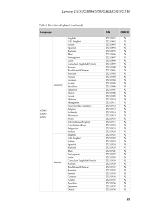 Page 99Lenovo G400/G500/G405/G505/G410/G510
95
Table 8. Parts list—Keyboard (continued)
LanguageP/NCRU ID
G500/
G505/
G510ChiconyEnglish 25210891 N
U.K. English 25210892 N
Italian 25210893 N
Spanish 25210894 N
Turkish 25210895 N
Thai 25210896 N
Portuguese 25210897 N
Latin 25210898 N
Canadian English&French 25210899 N
Korean 25210900 N
Traditional Chinese 25210901 N
Russian 25210902 N
French 25210903 N
German 25210904 N
Arabic 25210905 N
Brazilian 25210906 N
Japanese 25210907 N
Dutch 25210908 N
Greek 25210909 N...