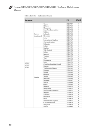 Page 100Lenovo G400/G500/G405/G505/G410/G510 Hardware Maintenance 
Manual
96
Table 8. Parts list—Keyboard (continued)
LanguageP/NCRU ID
G500/
G505/
G510Sunrex 
(continued)Greek 25210939 N
Hebrew 25210940 N
Hungarian 25210941 N
Four Nordic countries 25210942 N
Belgian 25210943 N
Icelandic 25210944 N
Slovenian 25210945 N
Swiss 25210946 N
International English 25210947 N
Czechoslovakian 25210948 N
Bulgarian 25210949 N
Indian 25210950 N
DarfonEnglish 25210951 N
U.K. English 25210952 N
Italian 25210953 N
Spanish...