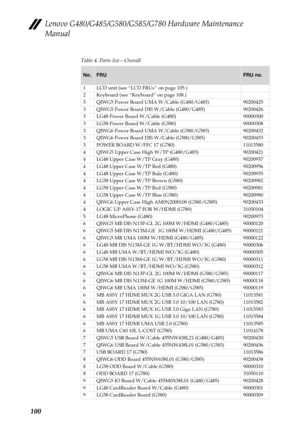 Page 104Lenovo G480/G485/G580/G585/G780 Hardware Maintenance 
Manual
100
Table 4. Parts list—Overall
No.FRUFRU no.
1 LCD unit (see “LCD FRUs” on page 105.)
2 Keyboard (see “Keyboard” on page 108.)
3 QIWG5 Power Board UMA W/Cable (G480/G485) 90200425
3 QIWG5 Power Board DIS W/Cable (G480/G485) 90200426
3 LG48 Power Board W/Cable (G480) 90000300
3 LG58 Power Board W/Cable (G580) 90000308
3 QIWG6 Power Board UMA W/Cable (G580/G585) 90200452
3 QIWG6 Power Board DIS W/Cable (G580/G585) 90200453
3 POWER BOARD W/FFC 17...