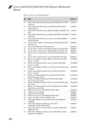 Page 106Lenovo G480/G485/G580/G585/G780 Hardware Maintenance 
Manual
102
Table 4. Parts list—Overall (continued)
No.FRUFRU no.
15 RAM, DDR3 1600 4GB, Samsung, M471B5273DH0-CK0  DDR3 
1600 4GB11200341
15 RAM, DDR3 1600 4GB, Micron, MT16KTF51264HZ-1G6M1 
DDR3 1600 4GB11200347
15 RAM, DDR3 1600 4GB, Hynix, HMT351S6CFR8C-PB DDR3 1600 
4GB11200344
15 RAM, DDR3 1600 4GB, Ramaxel, RMT3160ED58E9W-1600 DDR3 
1600 4GB11200393
15 RAM, DDR3 1600 4GB, Sharetronic(Micron), SM322NQ08IAF 
DDR3 1600 4GB11200397
16 WLAN, WiFi 1x2...