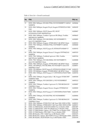 Page 107Lenovo G480/G485/G580/G585/G780
103
Table 4. Parts list—Overall (continued)
No.FRUFRU no.
19 HDD, 500G 5400rpm, WD (ML375M), WD WD5000BPVT-24HXZ 
5400RPM16004846
19 HDD, 500G 5400rpm, Seagate Waytt, Seagate ST9500325AS 500G 
9NB16004189
19 HDD, 500G 5400rpm, HGST (Jaquar B7), HGST 
HTS545050A7E380 5400PRM7mm16200067
19 HDD, 500G 5400rpm, Toshiba Capricorn BS (H6sp), Toshiba 
MK5065GSX 5400RPM16004643
19 HDD, 500G 5400rpm, WD (ML500M), WD WD5000BPVT-
24A1YT0 5400PRM 9.5mm16200089
19 HDD, 500G 5400rpm,...