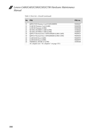 Page 108Lenovo G480/G485/G580/G585/G780 Hardware Maintenance 
Manual
104
Table 5. Parts list—Overall (continued)
No.FRUFRU no.
21 QIWG5 SD Dummy Card FA0N1000F00 90200427
21 LG48 SD Dummy Card (G480) 90200958
21 LG58 SD Dummy (G580) 90200988
21 SD 5IN1 DUMMY CARD (G780) 31048226
21 SD 2IN1 DUMMY CARD (G780) 31048227
22 QIWG5 Thermal Door AP0N1000200 (G480/G485) 90200413
22 QIWG6 Thermal Door AP0N2000200 (G580/G585) 90200432
22 LG48 RAM Door (G480) 90200953
22 LG58 RAM Door (G580) 90200979
22 THERMAL DOOR 17...