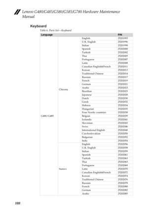 Page 112Lenovo G480/G485/G580/G585/G780 Hardware Maintenance 
Manual
108Keyboard
Table 6. Parts list—Keyboard
LanguageP/N
G480/G485ChiconyEnglish 25201993
U.K. English 25201996
Italian 25201998
Spanish 25202000
Turkish 25202002
Thai 25202005
Portuguese 25202007
Latin 25202008
Canadian English&French 25202011
Korean 25202013
Traditional Chinese 25202014
Russian 25202017
French 25202019
German 25202021
Arabic 25202023
Brazilian 25202025
Japanese 25202028
Dutch 25202030
Greek 25202032
Hebrew 25202034
Hungarian...