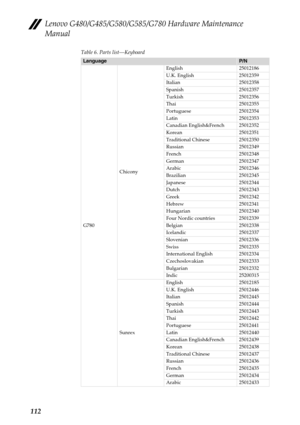 Page 116Lenovo G480/G485/G580/G585/G780 Hardware Maintenance 
Manual
112
Table 6. Parts list—Keyboard
LanguageP/N
G780ChiconyEnglish 25012186
U.K. English 25012359
Italian 25012358
Spanish 25012357
Turkish 25012356
Thai 25012355
Portuguese 25012354
Latin 25012353
Canadian English&French 25012352
Korean 25012351
Traditional Chinese 25012350
Russian 25012349
French 25012348
German 25012347
Arabic 25012346
Brazilian 25012345
Japanese 25012344
Dutch 25012343
Greek 25012342
Hebrew 25012341
Hungarian 25012340
Four...