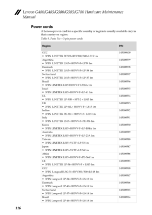 Page 120Lenovo G480/G485/G580/G585/G780 Hardware Maintenance 
Manual
116Power cords
A Lenovo power cord for a specific country or region is usually available only in 
that country or region:
Table 9. Parts list—3-pin power cords
RegionP/N
CCC
3PIN  LINETEK PC323+RVV300/300+LS15 1m145000600
Argentina
3PIN  LINETEK LS15+H03VV-F+LP39 1m145000599
Danmark
3PIN  LINETEK LS15+H03VV-F+LP-38 1m145000598
Switzerland
3PIN  LINETEK LS15+H03VV-F+LP-37 1m145000597
Brazil
3PIN LINETEK LS15 H03VV-F LP26A 1m145000596
Israel
3PIN...