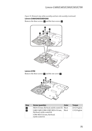 Page 79Lenovo G480/G485/G580/G585/G780
75
Figure 13. Removal steps of fan assembly and heat sink assembly (continued)
Lenovo G480/G485/G580/G585
Remove the three screws   and the four screws  .
Lenovo G780
Remove the three screws   and the one screw  .
StepScrew (quantity)ColorTorque
M2.0×3.2 mm, flat-head, nylok-coated (3) Black 2.0-2.5 kgfcm
G480/G485/G580/G585: M2.0×3.0 mm, 
flat-head, nylok-coated (4)
G780: M2.0×3.0 mm, flat-head, 
nylok-coated (1)Black 1.5-2.0 kgfcm
bc
2223
3
3
abcc
22
3
2
b
c 