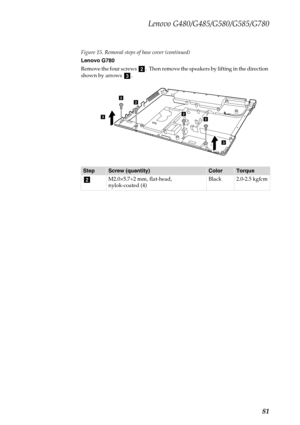 Page 85Lenovo G480/G485/G580/G585/G780
81
Figure 15. Removal steps of base cover (continued)
Lenovo G780
Remove the four screws  .  Then remove the speakers by lifting in the direction 
shown by arrows  .
StepScrew (quantity)ColorTorque
M2.0×5.7+2 mm, flat-head,
nylok-coated (4)Black 2.0-2.5 kgfcm
bc
22
223
3
b 