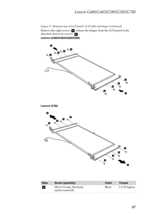 Page 91Lenovo G480/G485/G580/G585/G780
87
Figure 17. Removal steps of LCD panel, LCD cable and hinges (continued)
Remove the eight screws  , release the hinges from the LCD panel in the 
direction shown by arrows   .
Lenovo G480/G485/G580/G585
Lenovo G780
StepScrew (quantity)ColorTorque
M2.0×3.0 mm, flat-head, 
nylok-coated (8)Black 1.5-2.0 kgfcm
d
e
4
44
4
5
5
4444
4444
4
44
4
5
5
d 