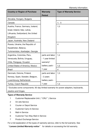 Page 10Warranty information 
Country or Region of Purchase Warranty Period Type of Warranty Service 
Slovakia, Hungary, Bulgaria Canada 1，5 Austria, France, Germany, Iceland, 
Israel, Ireland, Italy, Latvia, 
Lithuania, Switzerland, the United 
Kingdom 1,3 
Japan, Australia, New Zealand Russia, Ukraine, the Republic of 
Kazakhstan, Belarus, 
Turkmenistan, Azerbaijan, Georgia 4 
Argentina, Colombia, Peru, 
Venezuela, Bolivia, Uruguay, 
Chile, Paraguay, Ecuador parts and labor 
- 1 year limited
warranty* 
battery...