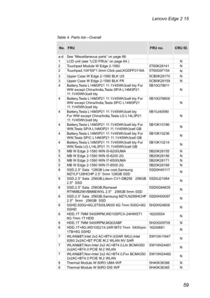 Page 6359
Lenovo Edge 2 15
Table 4. Parts list—Overall
No.FRU FRU no.CRU ID.
a-d See “Miscellaneous parts” on page 68.
1 LCD unit (see “LCD FRUs” on page 64.) N
2 Touchpad Module W Edge 2-1580 5T60K28141N
2 Touchpad,104*69*1.0mm Click pad,KGDFF0118A 5T60G97154
N
3 Upper Case W Edge 2-1580 BLK US 5CB0K28170N
3 Upper Case W Edge 2-1580 BLK FR 5CB0K28159N
4 Battery,Tesla L14M3P21 11.1V45Wh3cell bty For 
WW except China/India,Tesla SP/A L14M3P21 
11.1V45Wh3cell bty 5B10G78611
N
4 Battery,Tesla L14M3P21...