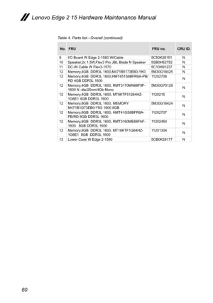 Page 6460
Table 4. Parts list—Overall (continued)
No.FRU FRU no.CRU ID.
9 I/O Board W Edge 2-1580 W/Cable 5C50K28151N
10 Speaker,2x 1.5W,Flex3 Pro JBL Blade N Speaker 5SB0H52752N
11 DC-IN Cable W Flex3-1570 5C10H91237N
12 Memory,4GB  DDR3L 1600,M471B5173EB0-YK0  5M30G18425N
12 Memory,4GB  DDR3L 1600,HMT451S6BFR8A-PB/
RD 4GB DDR3L 1600  11202706
N
12 Memory,4GB  DDR3L 1600, RMT3170MN68F9F-  
1600 N -die/25nm/4Gb Mono 5M30G75129
N
12 Memory,4GB  DDR3L 1600, MT8KTF51264HZ-
1G6E1 4GB DDR3L 1600 1120215
N
12...