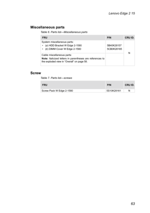 Page 6763
Lenovo Edge 2 15
Miscellaneous parts
Table 6. Parts list—Miscellaneous parts
FRU P/NCRU ID.
System miscellaneous parts: •  (
a) HDD Bracket W Edge 2-1580
•  (b) DIMM Cover W Edge 2-1580 5B40K28157
5CB0K28165
N
Cable miscellaneous parts:
Note:  Italicized letters in parentheses are references to 
the exploded view in “Overall” on page 58.
Screw
Table 7. Parts list—screws
FRU P/NCRU ID.
Screw Pack W Edge 2-1580   5S10K28161
N 