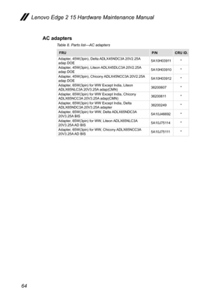 Page 6864
AC adapters
Table 8. Parts list—AC adapters
FRUP/NCRU ID.
Adapter, 45W(3pin), Delta ADLX45NDC3A 20V2.25A 
adap DOE 5A10H03911
*
Adapter, 45W(3pin), Liteon ADLX45DLC3A 20V2.25A 
adap DOE 5A10H03910
*
Adapter, 45W(3pin), Chicony ADLX45NCC3A 20V2.25A 
adap DOE 5A10H03912
*
Adapter, 65W(3pin) for WW Except India, Liteon 
ADLX65NLC3A 20V3.25A adap(CMN) 36200607
*
Adapter, 65W(3pin) for WW Except India, Chicony 
ADLX65NCC3A 20V3.25A adap(CMN) 36200611
*
Adapter, 65W(3pin) for WW Except India, Delta...
