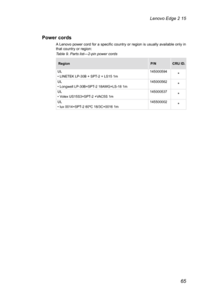 Page 6965
Lenovo Edge 2 15
Power cords
A Lenovo power cord for a specific country or region is usually available only in 
that country or region: 
Table 9. Parts list—2-pin power cords
RegionP/NCRU ID.
UL
• LINETEK LP-30B + SPT-2 + LS15 1m 145000594 
*
UL
• Longwell LP-30B+SPT-2 18AWG+LS-18 1m 145000562 *
UL
• Volex US15S3+SPT-2 +VAC5S 1m145000537*
UL
• lux 0014+SPT-2 60ºC 18/3C+0016 1m145500002* 