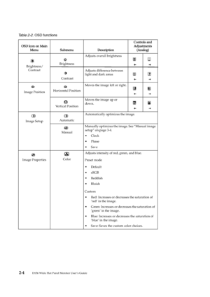 Page 13
 2 -4         
D156 Wide Flat Panel Monitor User’s Guide
   
Table 2-2.  OSD functions
OSD  I c o n  o n  M ain  
M en u Su bm en u Desc rip tio n C
on tr o ls  a n d  
A dju stm en ts  
( A nalo g )
 Brightness/
Contrast BrightnessAdjusts overall brightness
 Contrast Adjusts difference between 
light and dark areas
Image Position   Horizontal Position  Moves the image left or right.
Vertical Position Moves the image up or 
down.
Image Setup AutomaticAutomatically optimizes the image.
Manual Manually...