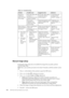 Page 21
 3 -4       
D156 Wide Flat Panel Monitor User’s Guide
Manual image setup
If automatic image setup does  not establish the image that you prefer, perform 
manual image setup.
N ote : Have your monitor powered on for about 15 minutes, until the monitor warms 
up.
1. Press     at the bottom of the monitor to open the OSD menu.
2. Use   or   to select   and press   to access.
3. Use   or   to select C
Clo ck and PP hase adjustment. 
•C
C lo ck (pixel frequency) adjusts the number of pixels scanned by one...