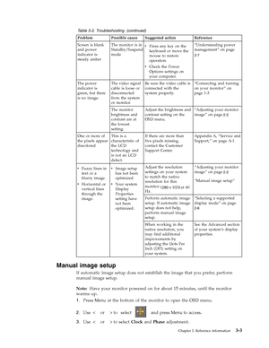 Page 19
Table 3-2. Troubleshooting (continued) 
Problem Possible cause Suggested action Reference 
Screen is blank 
and power 
indicator is 
steady amber  
  
The monitor is in 
Standby/Suspend 
mode 
v   Press any key on the 
keyboard or move the 
mouse to restore 
operation. 
v   Check the Power 
Options settings on 
your computer. 
“Understanding power 
management” on page 
 
The power 
indicator is 
green, but there 
is no image. 
The video signal 
cable is loose or 
disconnected 
from the system 
or...