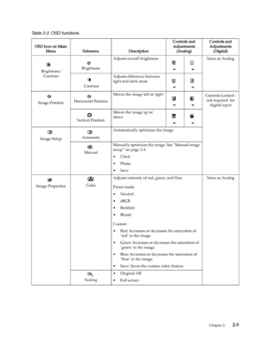 Page 14
 Chapter 2.    2-5
   
Table 2-2.  OSD functions
OSD Icon on Main 
Menu Submenu Description Controls and 
Adjustments  (Analog) Controls and 
Adjustments  (Digital)
 Brightness/ Contrast BrightnessAdjusts overall brightness Same as Analog
 Contrast Adjusts difference between 
light and dark areas
Controls Locked - not required  for 
digital input
 Image Position   Horizontal Position  Moves the image left or right
Ve r t i c a l  P o s i t i o n Moves the image up or 
down
Image Setup...