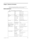 Page 19
© Copyright Lenovo 2008. ©  3-1
Chapter 3. Reference information
This section contains monitor specifications ,  instructions to manually install the 
monitor driver, troubleshooting info rmation, and service information.
Monitor specifications
  
Table 3-1. Monitor specifications for type-model 
6207-HB1
Dimensions Height
Depth
Wi d t h354.0 mm (13.93 in)
200.9 mm (7.91 in)
446.3 mm (17.57 in)
Stand Tilt Range:  -5 °, +20 °
VESA mount Supported 100 mm (3.94 in)
Image Viewable image size
Maximum height...