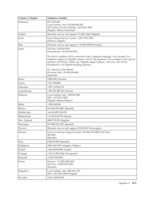 Page 27Country or Region Telephone Number
Indonesia 021 5238 823
Local number only: 001-803-606-282
DID (Direct Inward Dialing): +603 8315 6859
(English, Bahasa Indonesia)
Ireland Warranty service and support: 01-881-1444 (English)
Israel Givat Shmuel Service Center: +972-3-531-3900
(Hebrew, English)
Italy Warranty service and support: +39-800-820094 (Italian)
Japan Toll Free: 0120-20-5550
International: +81-46-266-4716
The above numbers will be answered with a Japanese language voice prompt. For
telephone...