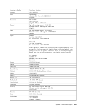 Page 28Country or Region Telephone Number 
Hungary +36-1-382-5720 
India 1600-44-6666 
Alternate Toll Free: +91-80-2678-8940 
(English) 
Indonesia 800-140-3555 
+62-21-251-2955 
(English, Bahasa, Indonesian) 
Ireland Up and running support: 01-815-9202 
Warranty service and support: 01-881-1444 
(English) 
Italy Up and running support: 02-7031-6101 
Warranty service and support: +39-800-820094 
(Italian) 
Japan Desktop: 
Toll free: 0120-887-870 
For International: +81-46-266-4724 
 
ThinkPad: 
Toll free:...