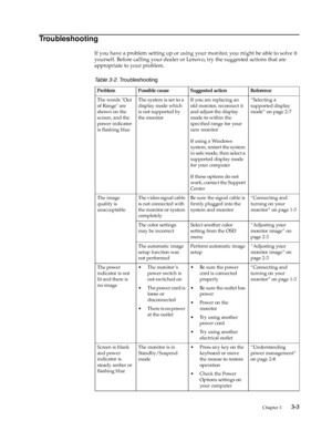 Page 21
 Chapter 3.    3-3
Troubleshooting
If you have a problem setting up or using your monitor, you might be able to solve it 
yourself. Before calling your dealer or Lenovo, try the suggested actions that are 
appropriate to your problem.
   
Table 3-2.  Troubleshooting
Problem Possible cause Suggested action Reference
The words Out 
of Range are 
shown on the 
screen, and the 
power indicator 
is flashing blue The system is set to a 
display mode which 
is not supported by 
the monitor
If you are replacing...