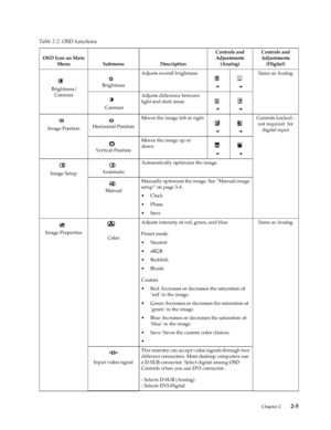 Page 15
 Chapter 2.    2-5
   
Table 2-2.  OSD functions
OSD Icon on Main 
Menu Submenu Description Controls and 
Adjustments  (Analog) Controls and 
Adjustments  (Digital)
 Brightness/ Contrast BrightnessAdjusts overall brightness Same as Analog
 Contrast Adjusts difference between 
light and dark areas
 Image Position  
Horizontal Position  Moves the image left or right. Controls Locked - 
not required  for digital input
Vertical Position Moves the image up or 
down.
Image Setup AutomaticAutomatically...