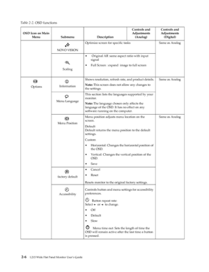Page 16
 2-6L215 Wide Flat Panel Monitor User’s Guide 
 
 
NOVO VISIONOptimize screen for spec
ific tasks Same as Analog
 
Scaling •  Original AR :same as
pect ratio with input 
signal                       
• Full Screen : expand  image to full screen       
                                                                                                
 Options InformationShows resolution, refresh rate, and product details.
Note: 
This screen does not allow any changes to 
the settings. Same as Analog
Menu...