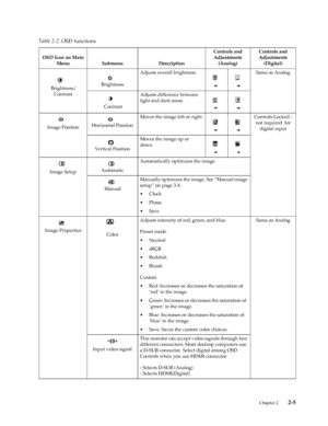 Page 16
 Chapter 2.    2-5
   
Table 2-2.  OSD functions
OSD Icon on Main 
Menu Submenu Description Controls and 
Adjustments  (Analog) Controls and 
Adjustments  (Digital)
 Brightness/ Contrast BrightnessAdjusts overall brightness Same as Analog
 Contrast Adjusts difference between 
light and dark areas
 Image Position  
Horizontal Position  Moves the image left or right. Controls Locked - 
not required  for digital input
Vertical Position Moves the image up or 
down.
Image Setup AutomaticAutomatically...