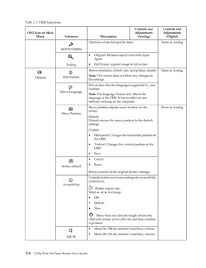 Page 17
 2-6L215p Wide Flat Panel Monitor User’s Guide 
 
 
NOVO VISIONOptimize screen for specific tasks
Same as Analog
 Scaling•Original AR:same aspe
ct ratio with input 
signal
• Full Screen :expand image to full screen
 Options InformationShows resolution, refresh rate, and product details.
Note: 
This screen does not allow any changes to 
the settings. Same as Analog
Menu Language This section lists the languages supported by your 
monitor. 
Note: 
The language chosen only affects the 
language of the OSD....