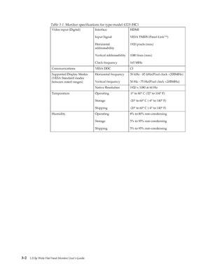 Page 22
 3-2L215p Wide Flat Panel Monitor User’s Guide 
 
 
Video input (Digital) Interface
Input Signal
Horizontal 
addressability
Vertical addressability
Clock frequencyHDMI
VESA TMDS (Panel Link™)
1920 pixels (max)                                              
-
1080 lines (max)
165
 MHz
Communications VESA DDC CI
Supported Display Modes 
(VESA Standard modes 
between noted ranges) Horizontal 
frequency
Vertical frequency 30 kHz - 83 kHz(Pixel clock 