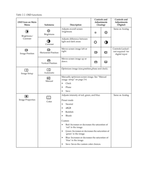 Page 13
Table 2-2. OSD functions 
OSD Icon on Main 
Menu Submenu Description 
Controls and 
Adjustments 
(Analog) 
Controls and 
Adjustments 
(Digital)
 Brightness/ Brightness 
Adjusts overall screen
 brightness 
Same as Analog
Contrast 
 Contrast 
Adjusts difference between 
light and dark areas 
Image Position  Horizontal Position 
Moves screen image left or
 right.
 Controls Locked ­
not required  for 
digital input 
Vertical Position 
Moves screen image up or 
down. 
Image Setup Automatic 
Optimizes image...