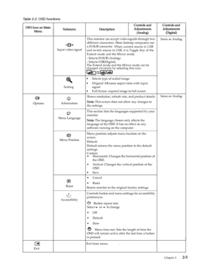 Page 14
 Chapter 2.    2-5
  
Input video signal
This monitor can accept video signals through two 
different connectors. Most desktop computers use 
a D-SUB connector
- Selects D-SUB (Analog)
Same as Analog
 OptionsInformation
Shows resolution, refresh rate, and product details.
Note: This screen does not allow any changes to 
the settings.
Same as Analog
Menu Language
This section lists the languages supported by your 
monitor. 
Note: The language chosen only affects the 
language of the OSD. It has no effect...
