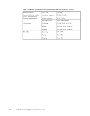 Page 19
 3-2        
 
 
CommunicationsVESA DDC
Supported Display Modes 
(VESA Standard modes 
between noted ranges) Horizontal frequency
Vertical frequency
50 Hz - 75 Hz
Native Resolution
Te m p e r a t u r e O p e r a t i n g
Storage
Shipping 0°
 to 40 ° C (32 ° to 113 ° F)
-20 ° to 60 ° C (-4 ° to 140 ° F)
-20 ° to 60 ° C (-4 ° to 140 ° F)
Humidity Operating
Storage
Shipping 5% to 95% 
5% to 95% 
Table 3-1. 
Monitor specifications for L2230x Wide USB Port Replicator Monitor
 DDC-CI
30 kHz - 83 kHz
1920 x...